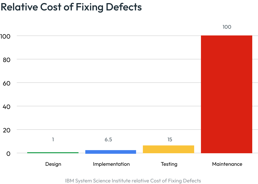 cost-of-defects-barplot